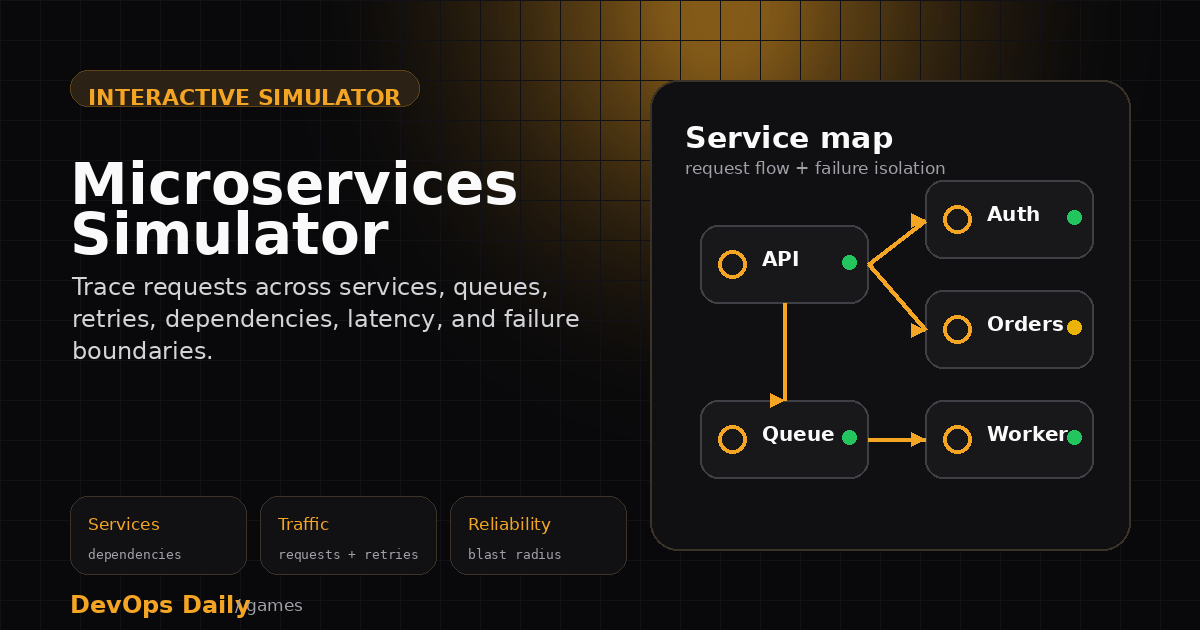 Microservices architecture simulator