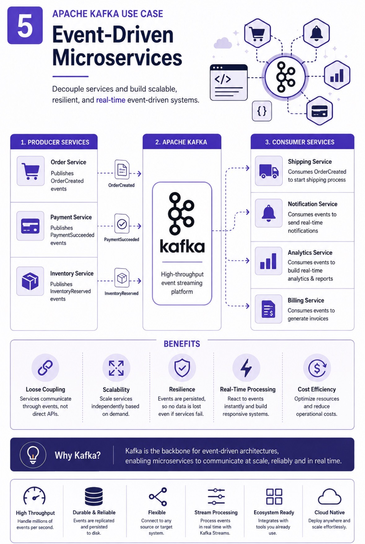 Kafka use case 5: event-driven microservices, with order, payment and inventory services publishing events consumed by shipping, notification, analytics and billing services